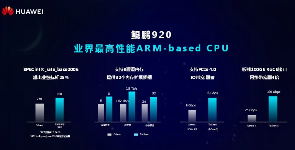 为了满足满足客户丰富多样的需求,鲲鹏推出了系列化产品,其中鲲鹏920