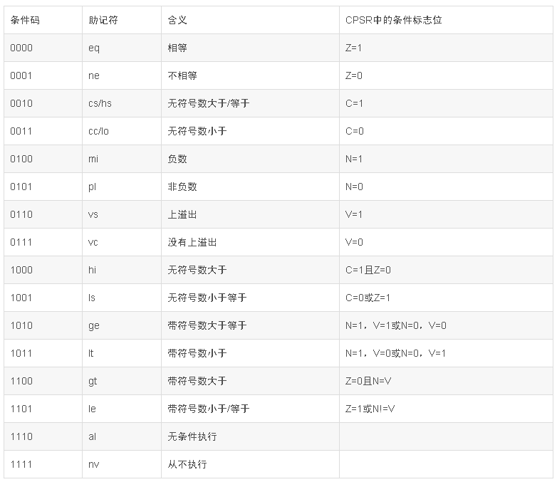 常用arm汇编指令及atpcs规则 摩尔芯闻