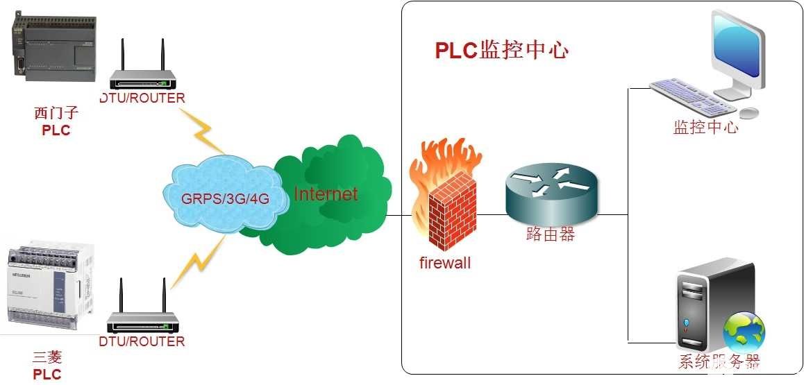 Plc无线监控方案 摩尔芯闻