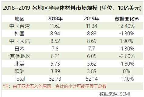 19年全球半导体材料市场营收521亿美元 大陆同 半导体新闻 摩尔芯球