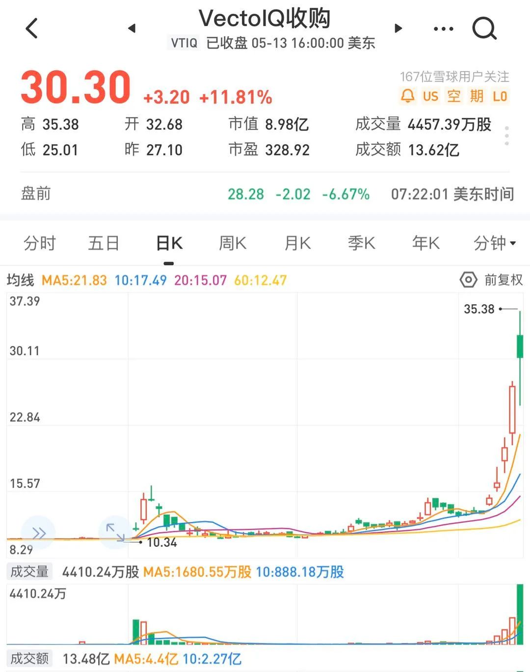 尼古拉预计6月上旬借壳上市 市值已被炒至132亿美元 摩尔芯闻