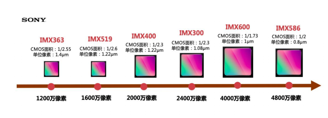 手机摄像头过去以像素升级为主;受cmos尺寸限制,手机摄像